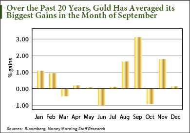 Gold Price Forecast