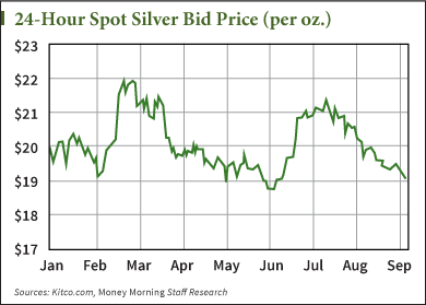 silver prices this week