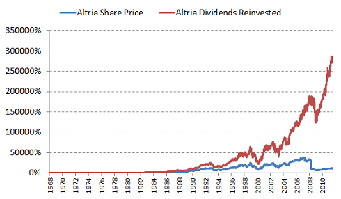 High-Yield Dividend Stock Chart