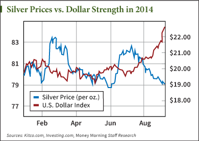 silver prices today