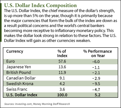 why the u.s. dollar is rising