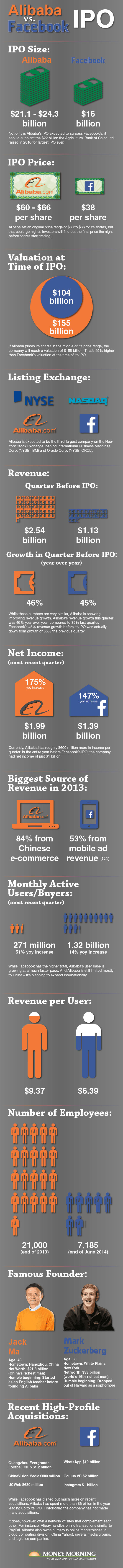 Alibaba IPO Launch vs Facebook IPO Launch