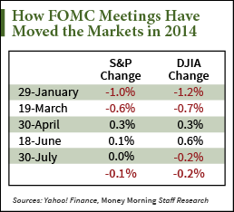 FOMC Meeting today chart