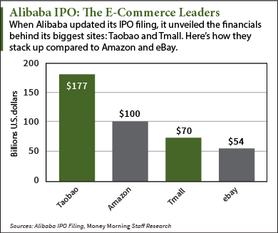 Alibaba IPO bigger than amazon