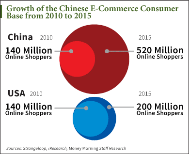 E commerce services market in china