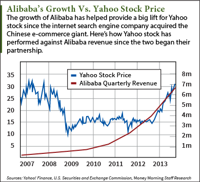 Alibaba S Value To Yahoo Explains Soaring Yhoo Stock Price Over Last Two Years