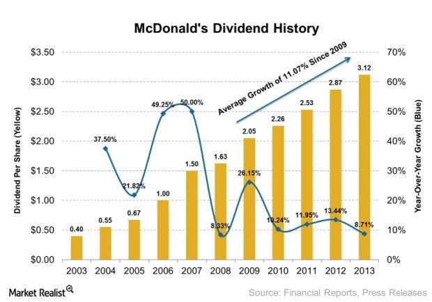 what is mcdonalds stock currently trading at