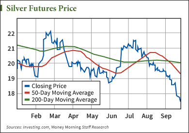 price of silver this week