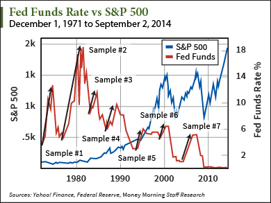 rising rates fed funds