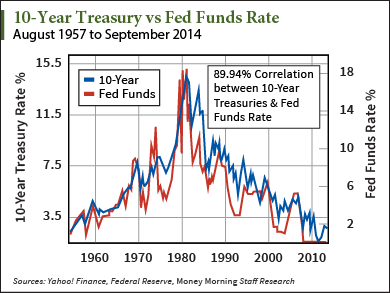 rising rates