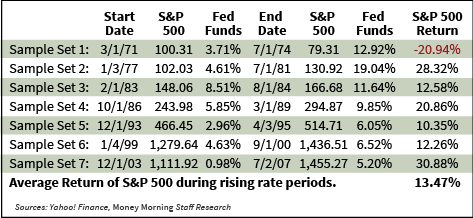 rising rates