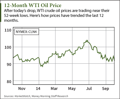 crude oil prices