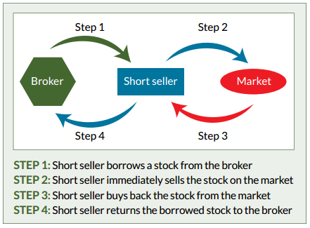 define short stock market