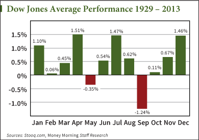 how stocks do in september