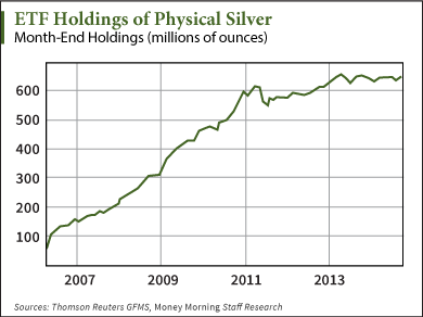 silver ETFs