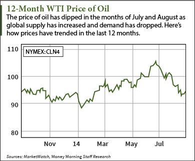 Crude Oil Prices graph