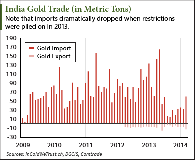 gold demand chart