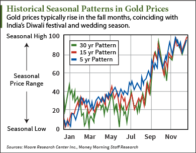 gold demand graph