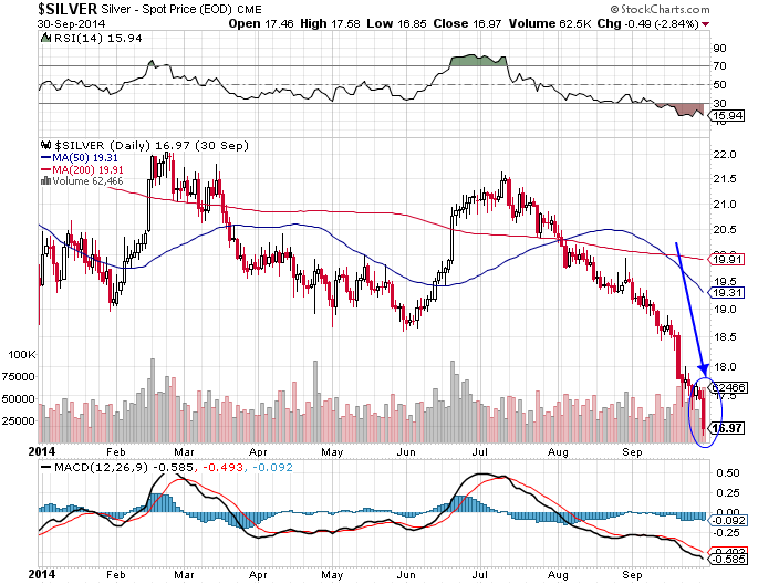 why silver prices are down right now