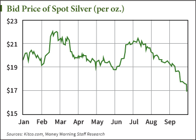 Silver spot deals price today