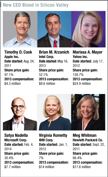 How to Invest: Tech CEOs