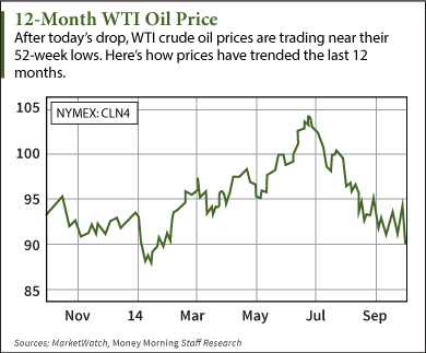 why oil prices are falling
