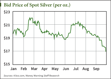 why silver prices are down today