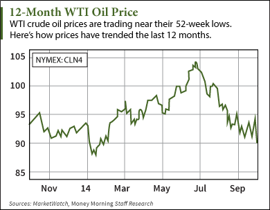 oil prices today market watch