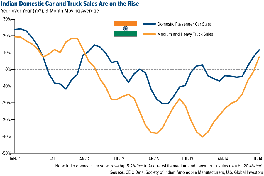 Investing in India: Car and Truck Sales