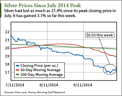 silver prices in october