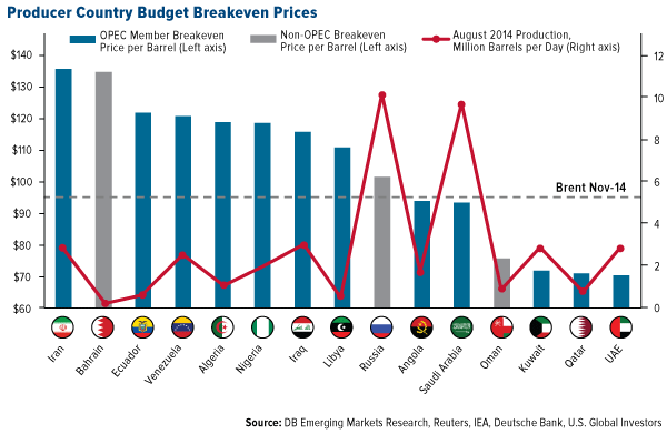 Stock Market Correction: Oil Breakeven Prices