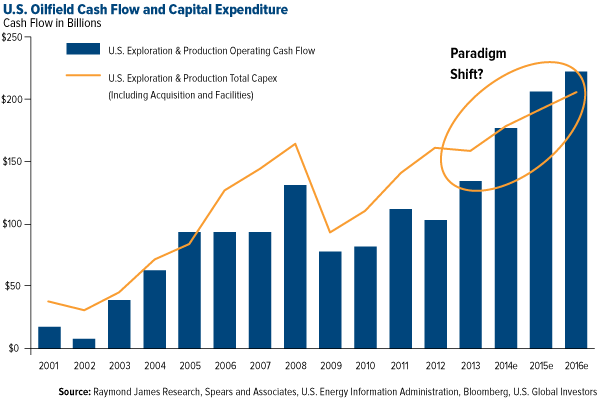 Stock Market Correction: US Oilfield Cash Flow