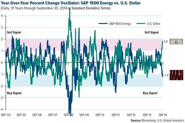 Stock Market Correction: S&P 1500 Energy vs. U.S. Dollar