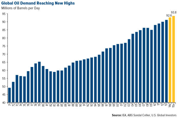 Stock Market Correction: Global Oil Demand