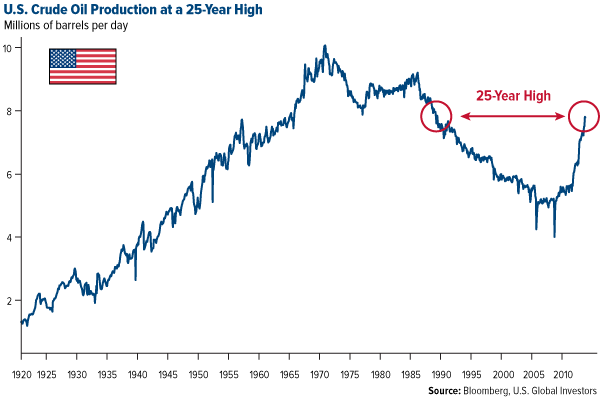 Stock Market Correction: US Crude Oil Production