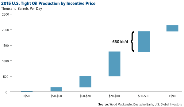 Stock Market Correction: US Tight Oil Production