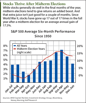stock market midterm election