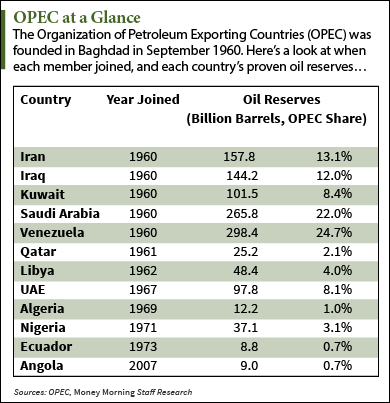 OPEC crude oil prices