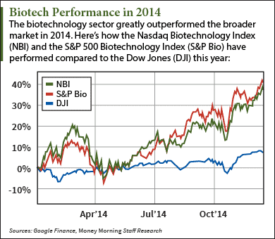 biotech stocks to buy in 2015
