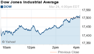 Dow Jones Industrial Average