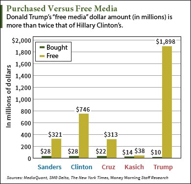 Donald Trump free media
