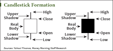 candlestick formation