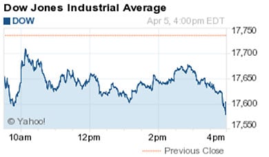 what is the dow jones doing today