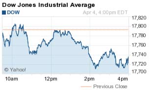 Dow Jones Industrial Average