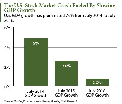 U.S. market crash