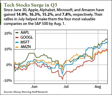 tech stock to buy