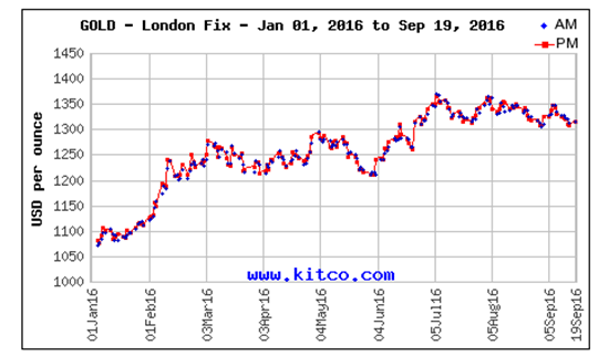 Gold Stocks