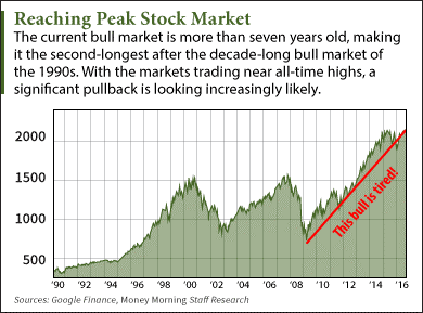 stock market crash indicators