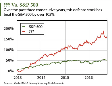 defense stock to buy