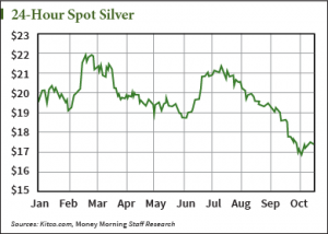 silver prices this week